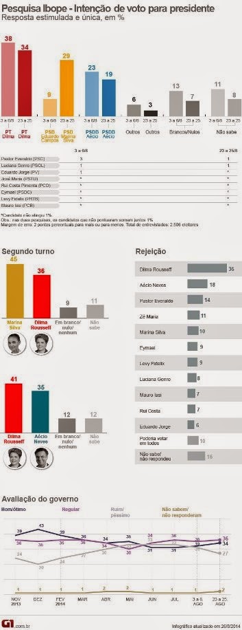 IBOPE – Dilma Lidera mas perderia para Marina no 2º turno