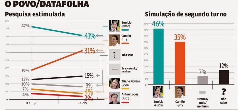 Crime Eleitoral?  Pesquisa O Povo/Datafolha aponta forte indício de manipulação