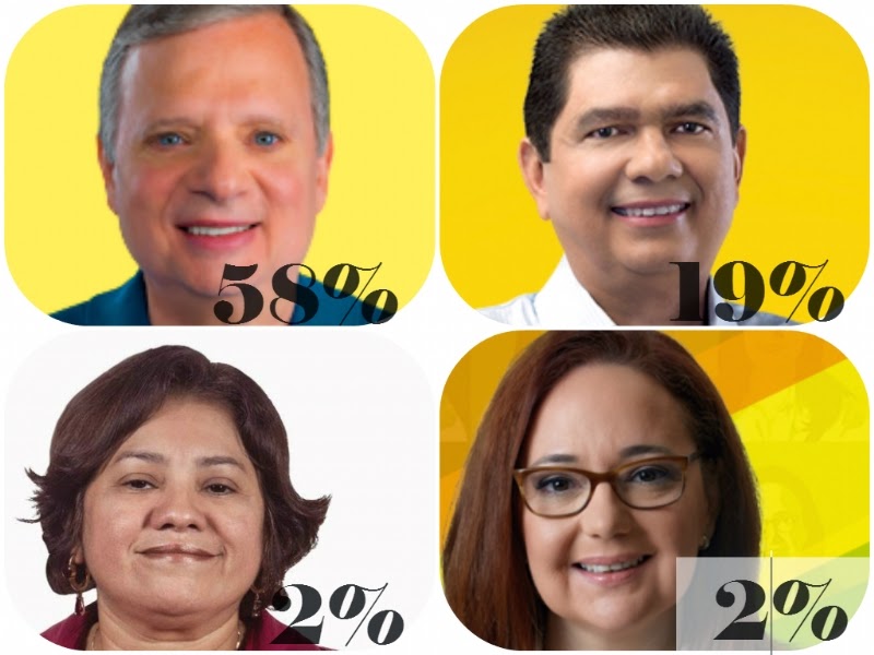 Datafolha – Senado  – Tasso tem mais da metade das intenções de votos do Cearense