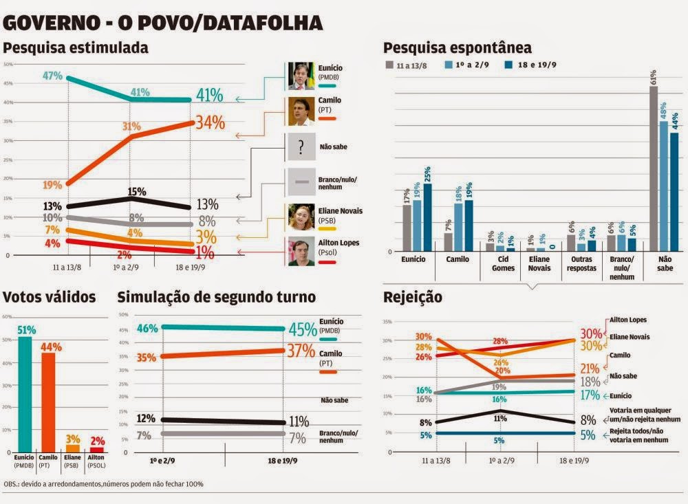 Datafolha – Eunício Lidera com 41% e Camilo segue em segundo com 34% da preferência dos Cearenses