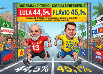 Pesquisa Vox Brasil traz Lula e Flávio Bolsonaro empatados no 1º turno e acirramento total na simulação de 2º turno
