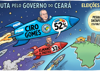 Ciro Gomes desponta com 52% na liderança pelo Governo do Ceará; Elmano de Freitas soma 33%, aponta Datafolha